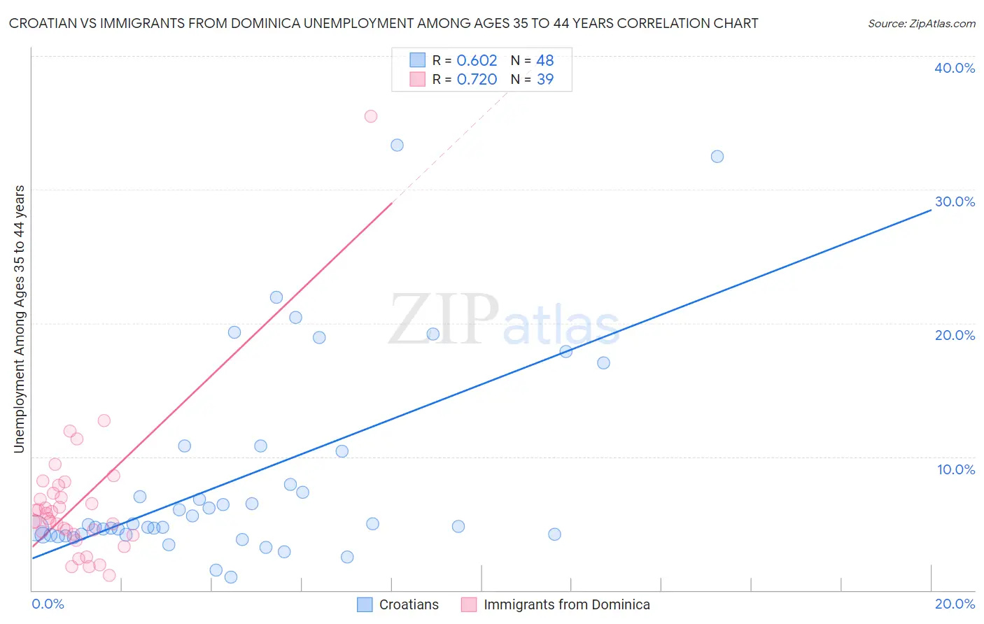 Croatian vs Immigrants from Dominica Unemployment Among Ages 35 to 44 years