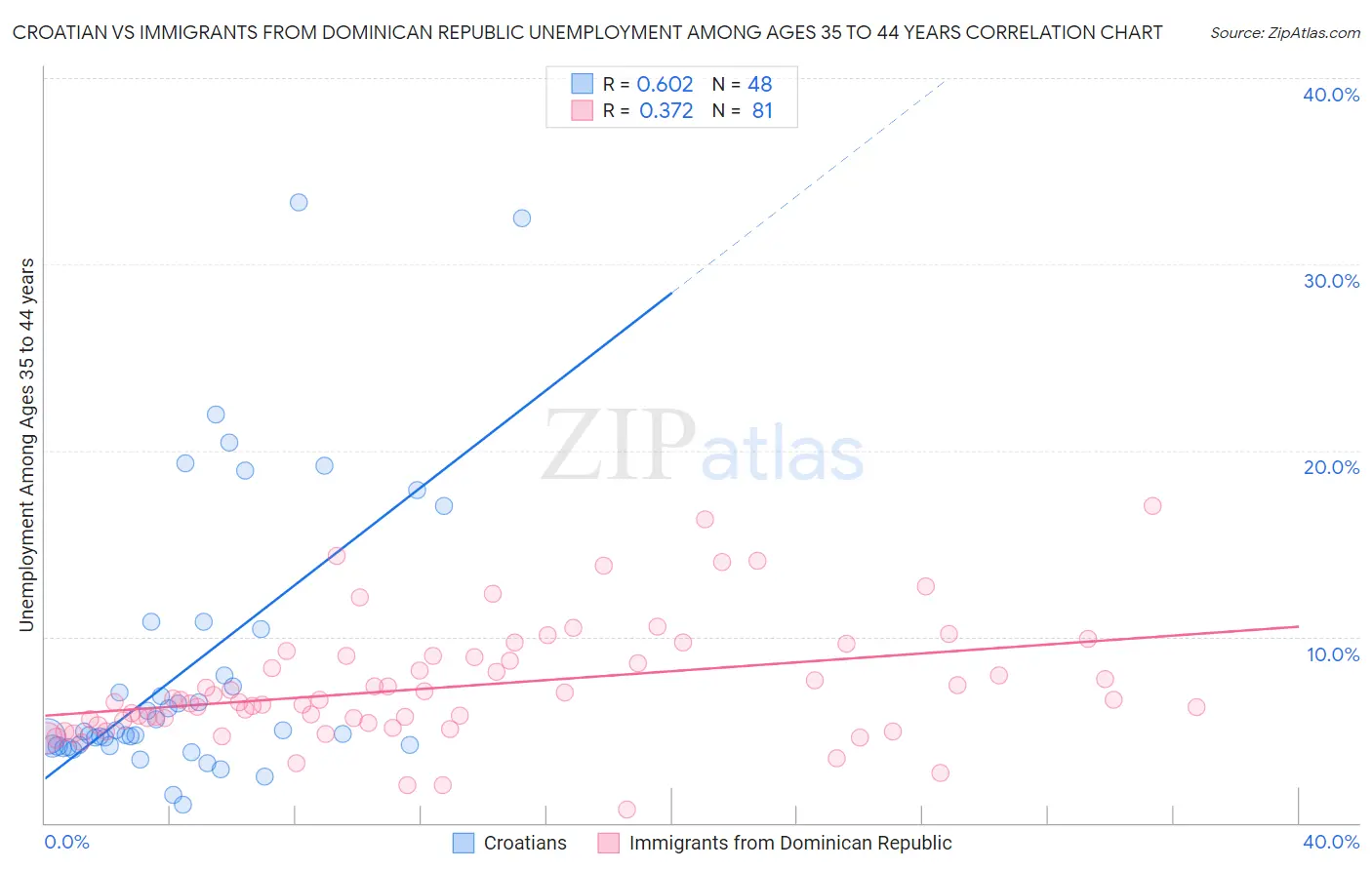 Croatian vs Immigrants from Dominican Republic Unemployment Among Ages 35 to 44 years