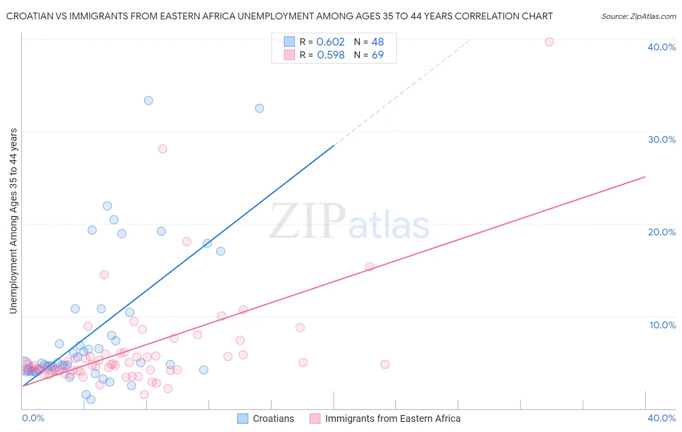 Croatian vs Immigrants from Eastern Africa Unemployment Among Ages 35 to 44 years
