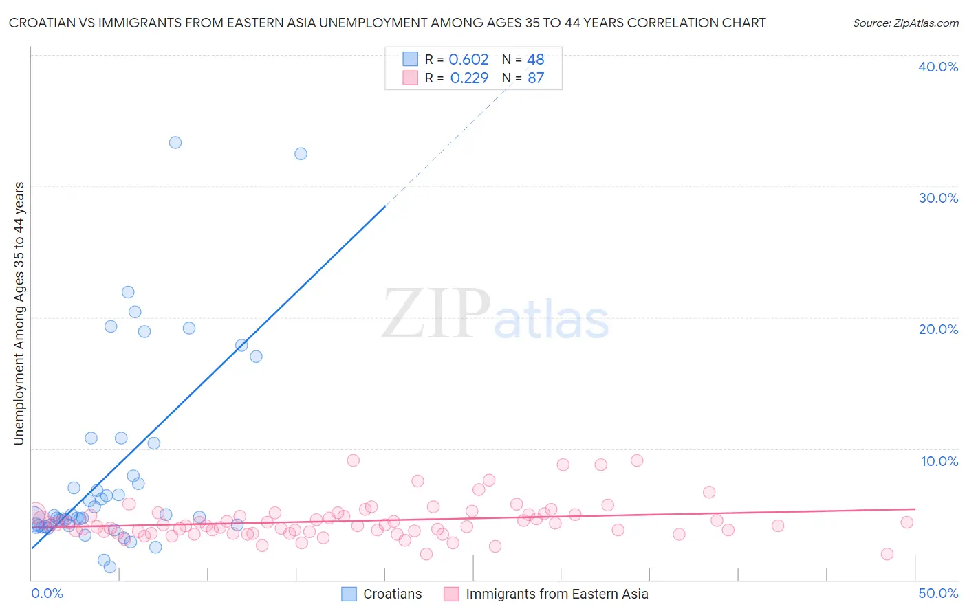 Croatian vs Immigrants from Eastern Asia Unemployment Among Ages 35 to 44 years