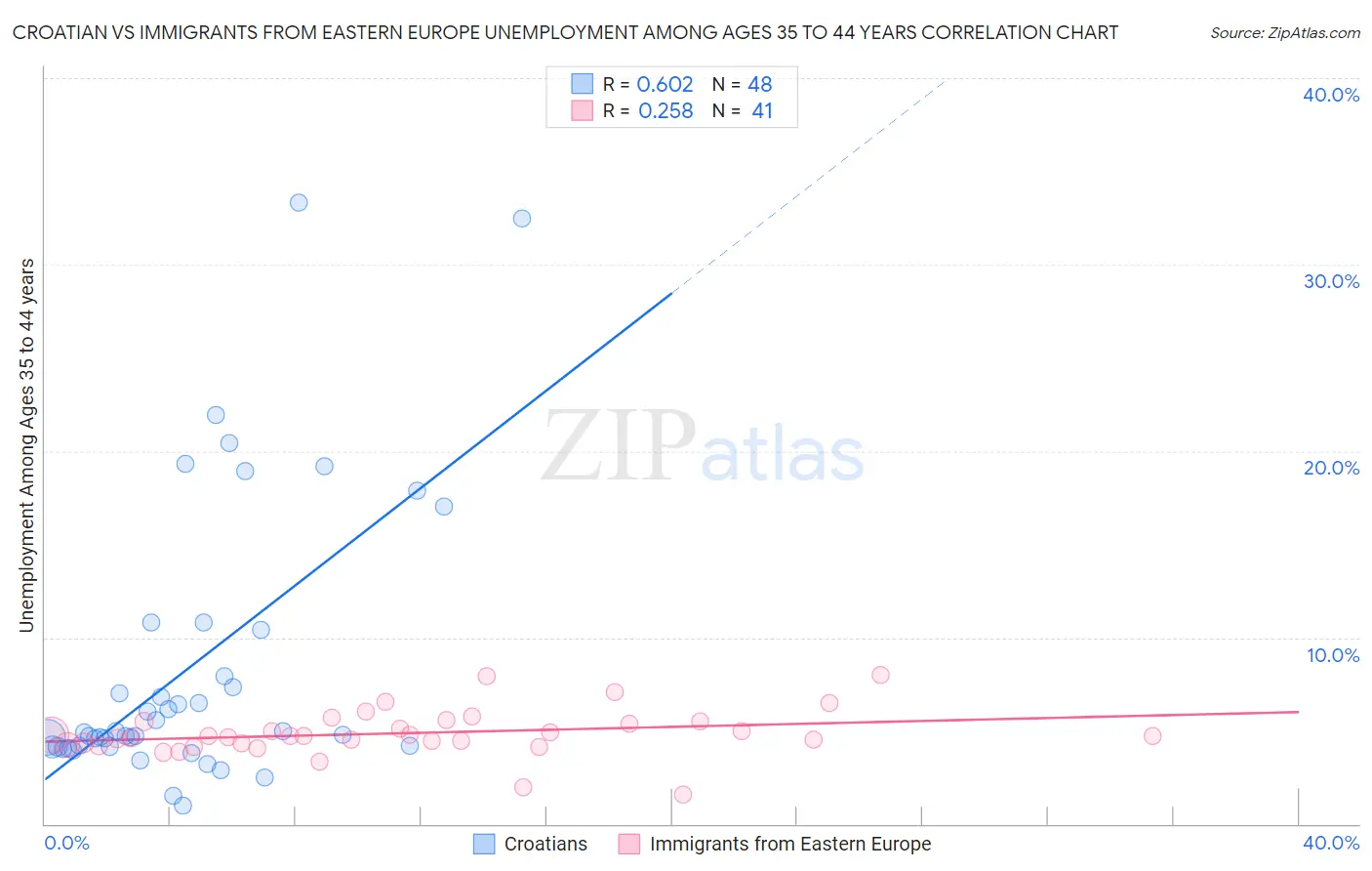 Croatian vs Immigrants from Eastern Europe Unemployment Among Ages 35 to 44 years