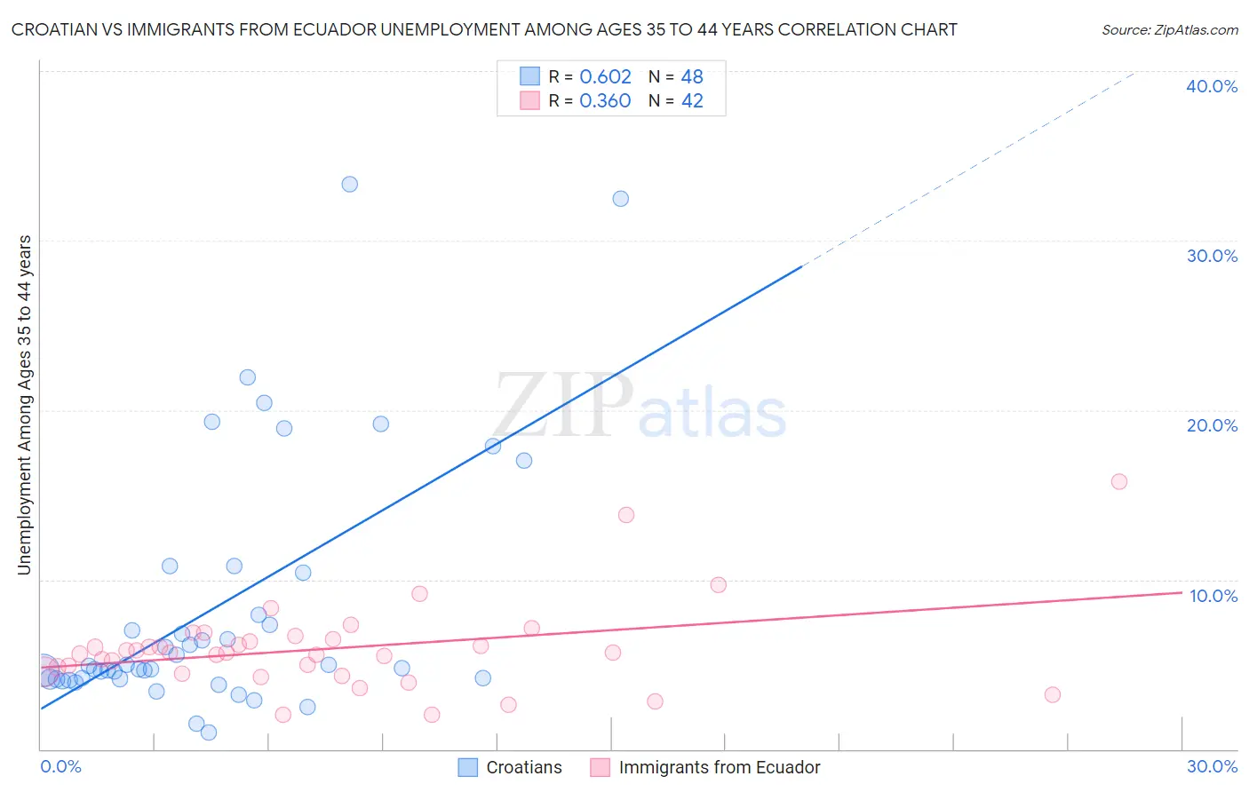 Croatian vs Immigrants from Ecuador Unemployment Among Ages 35 to 44 years