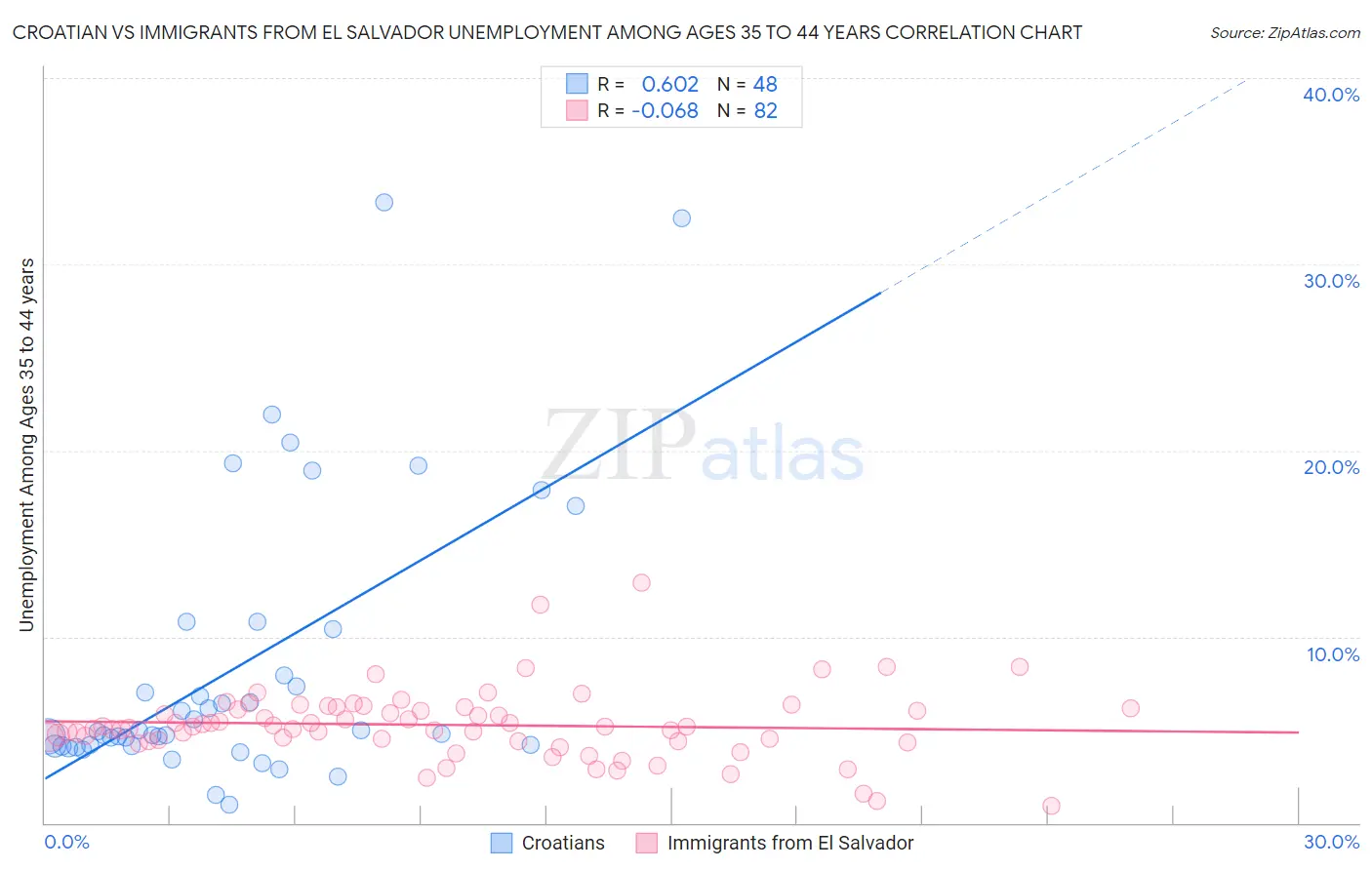 Croatian vs Immigrants from El Salvador Unemployment Among Ages 35 to 44 years