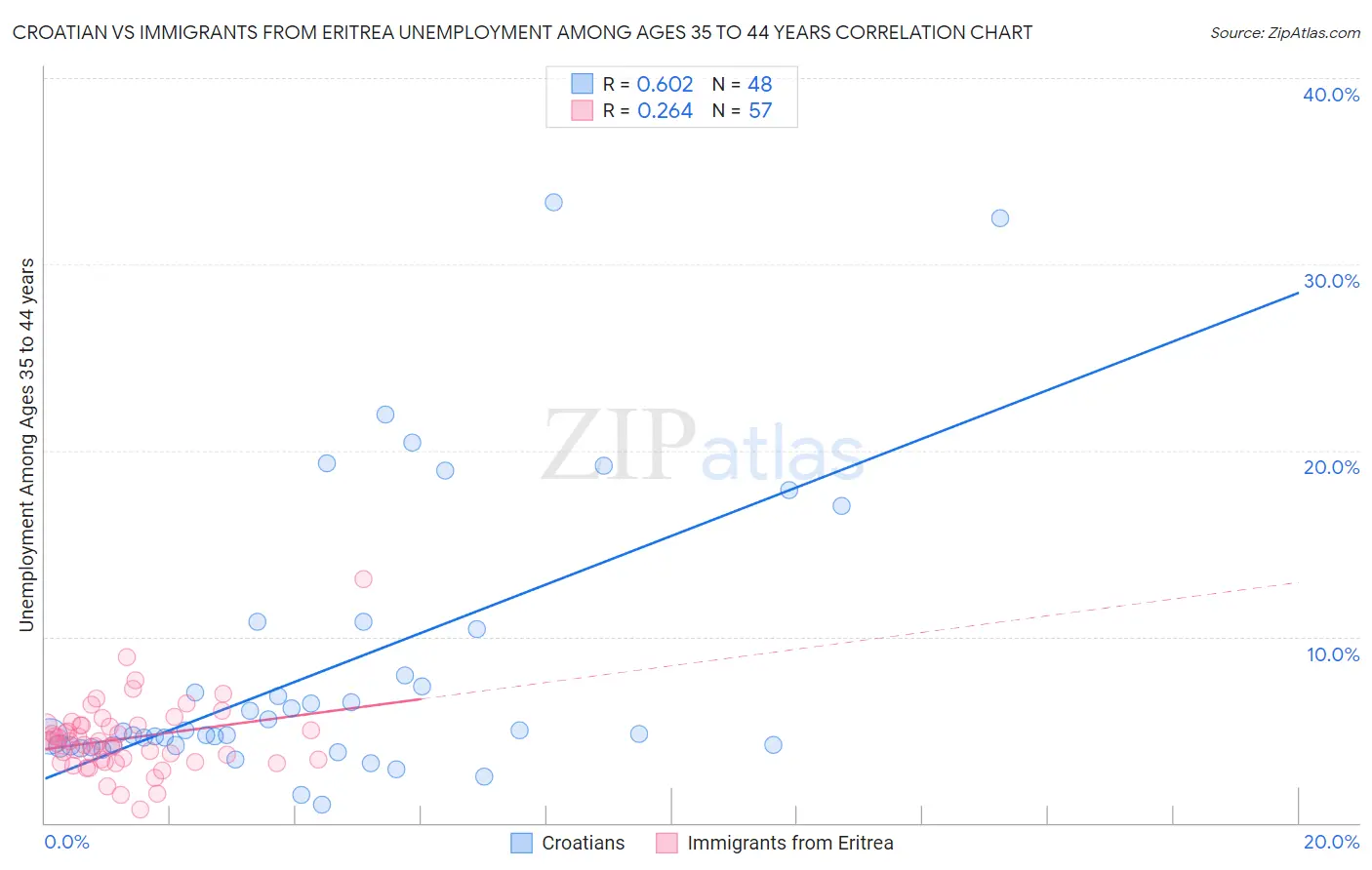 Croatian vs Immigrants from Eritrea Unemployment Among Ages 35 to 44 years