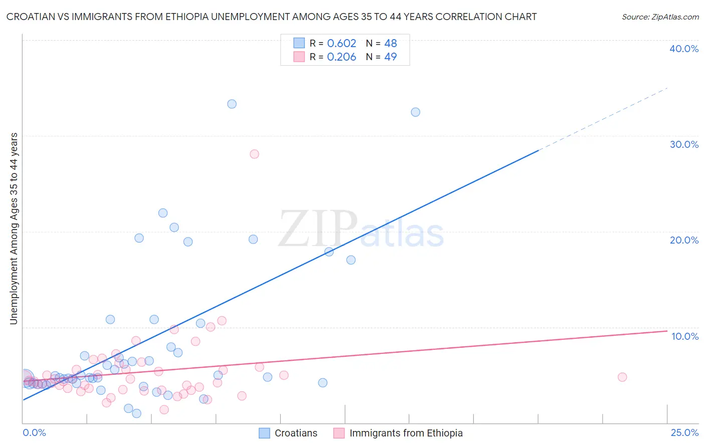 Croatian vs Immigrants from Ethiopia Unemployment Among Ages 35 to 44 years