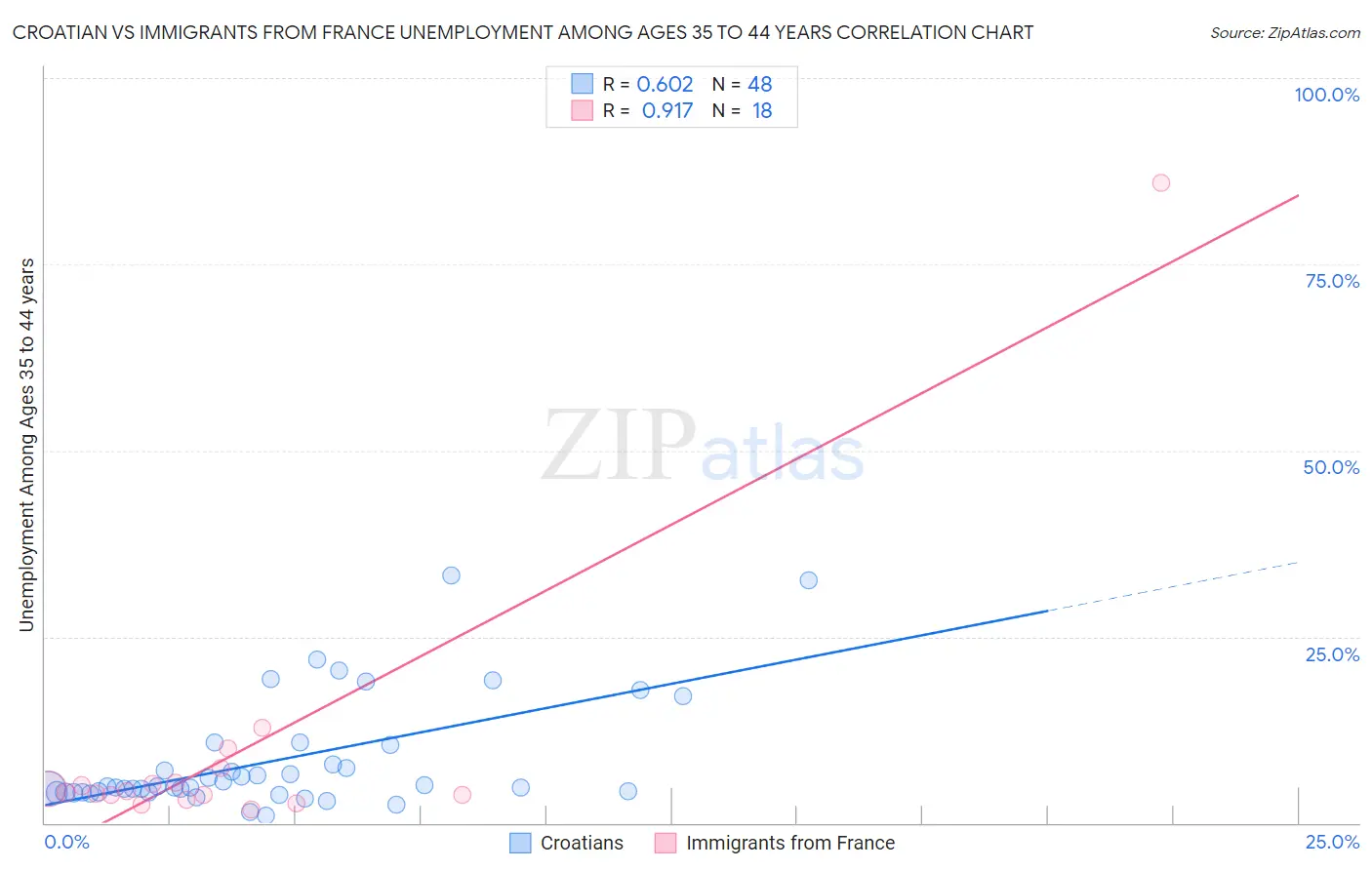Croatian vs Immigrants from France Unemployment Among Ages 35 to 44 years
