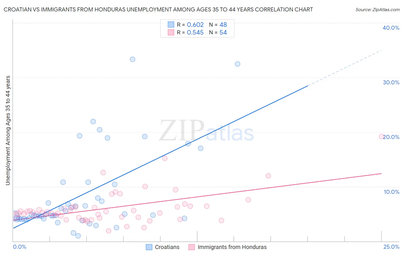 Croatian vs Immigrants from Honduras Unemployment Among Ages 35 to 44 years