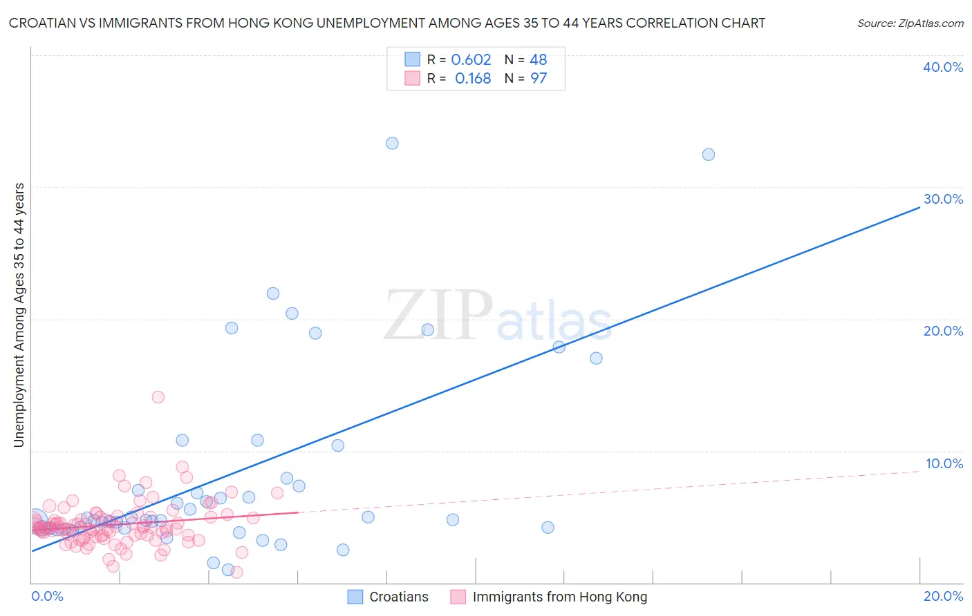 Croatian vs Immigrants from Hong Kong Unemployment Among Ages 35 to 44 years