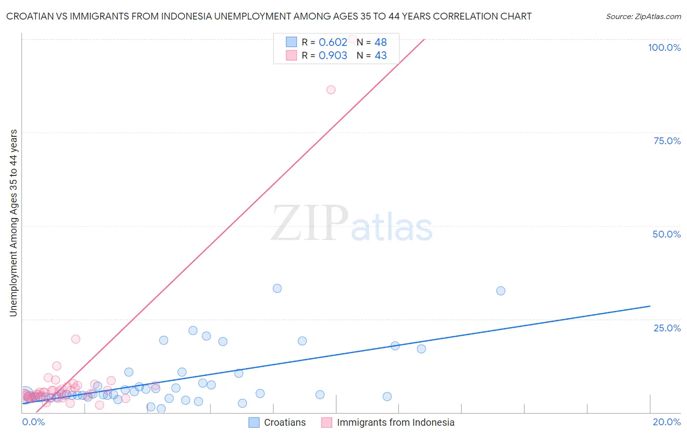 Croatian vs Immigrants from Indonesia Unemployment Among Ages 35 to 44 years