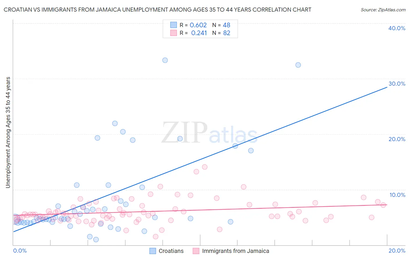 Croatian vs Immigrants from Jamaica Unemployment Among Ages 35 to 44 years