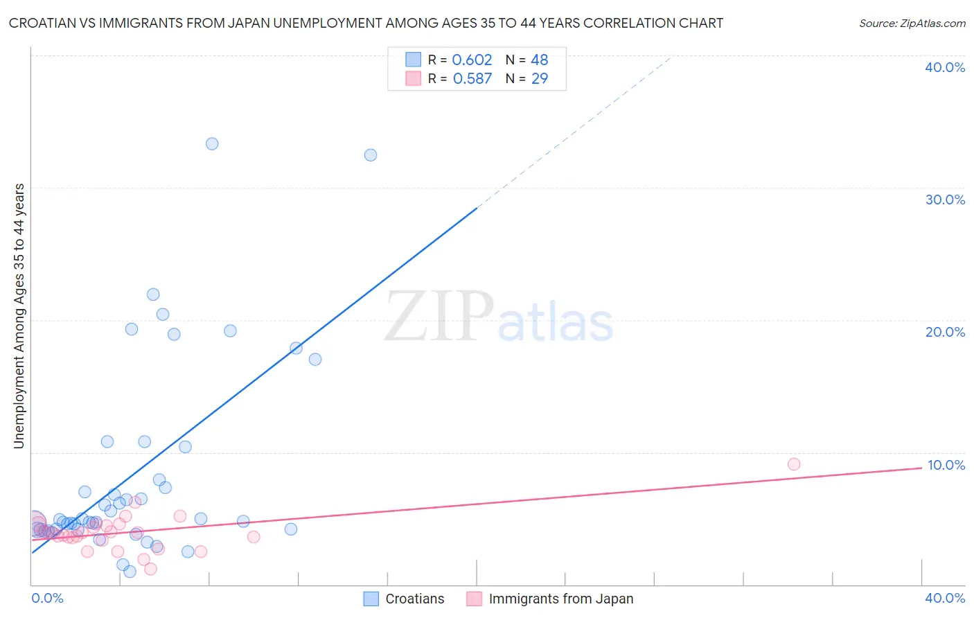 Croatian vs Immigrants from Japan Unemployment Among Ages 35 to 44 years