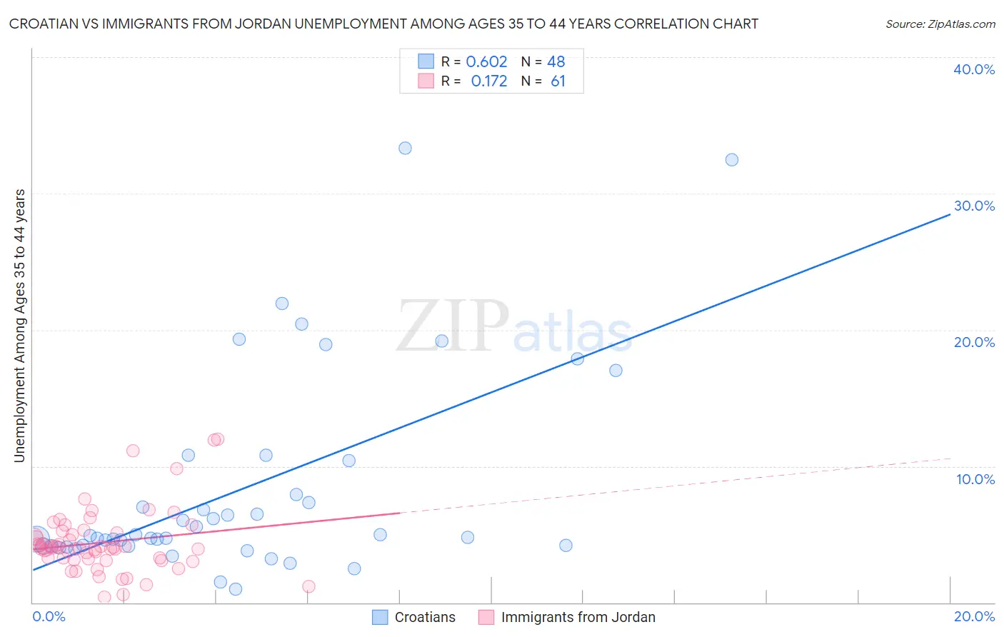 Croatian vs Immigrants from Jordan Unemployment Among Ages 35 to 44 years
