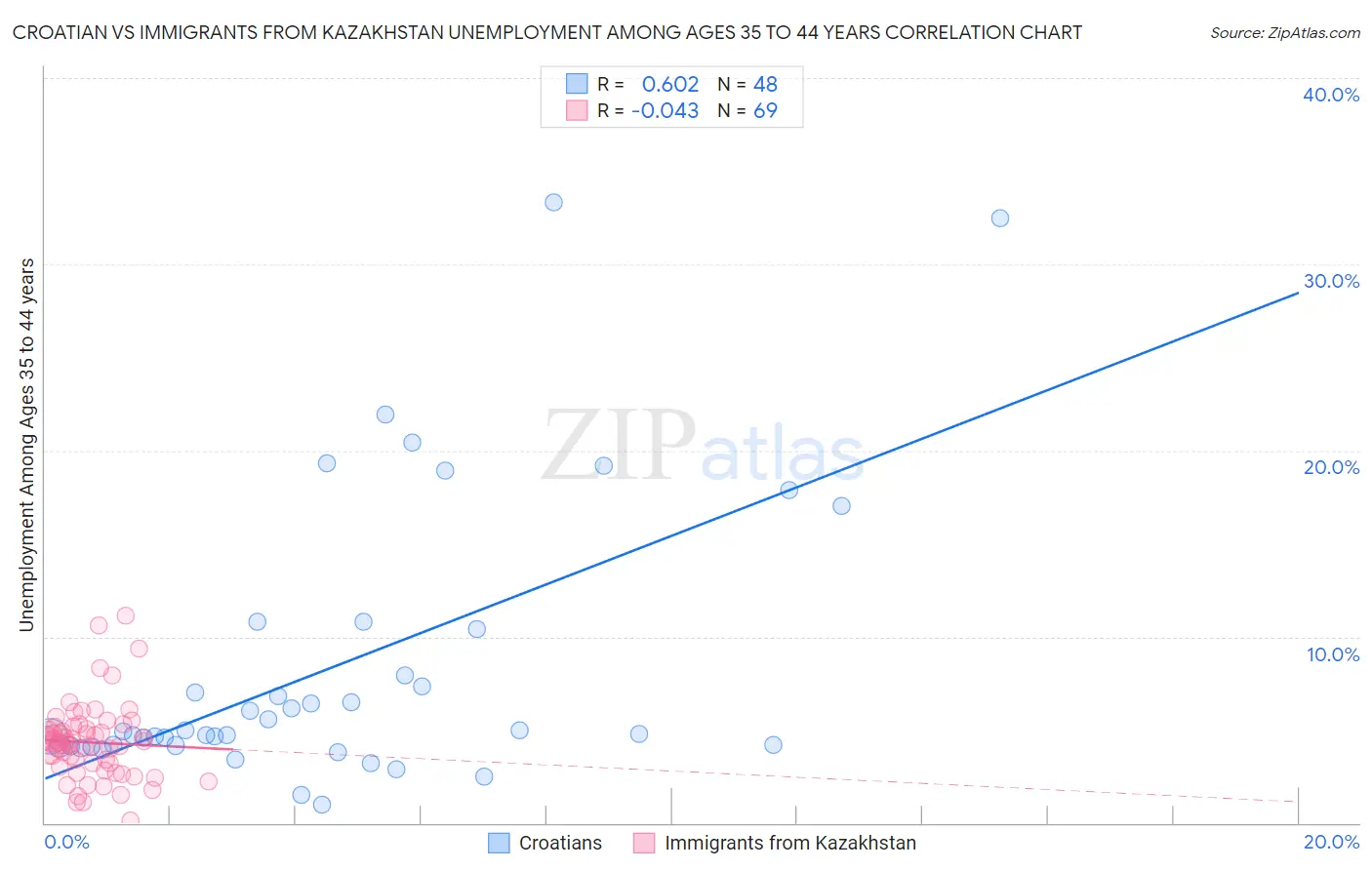 Croatian vs Immigrants from Kazakhstan Unemployment Among Ages 35 to 44 years