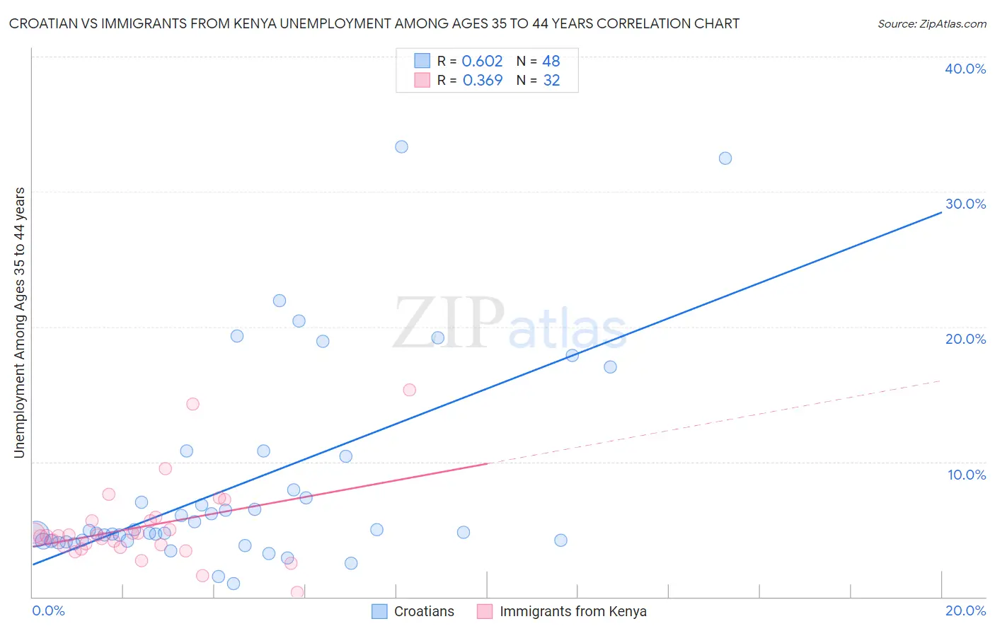 Croatian vs Immigrants from Kenya Unemployment Among Ages 35 to 44 years