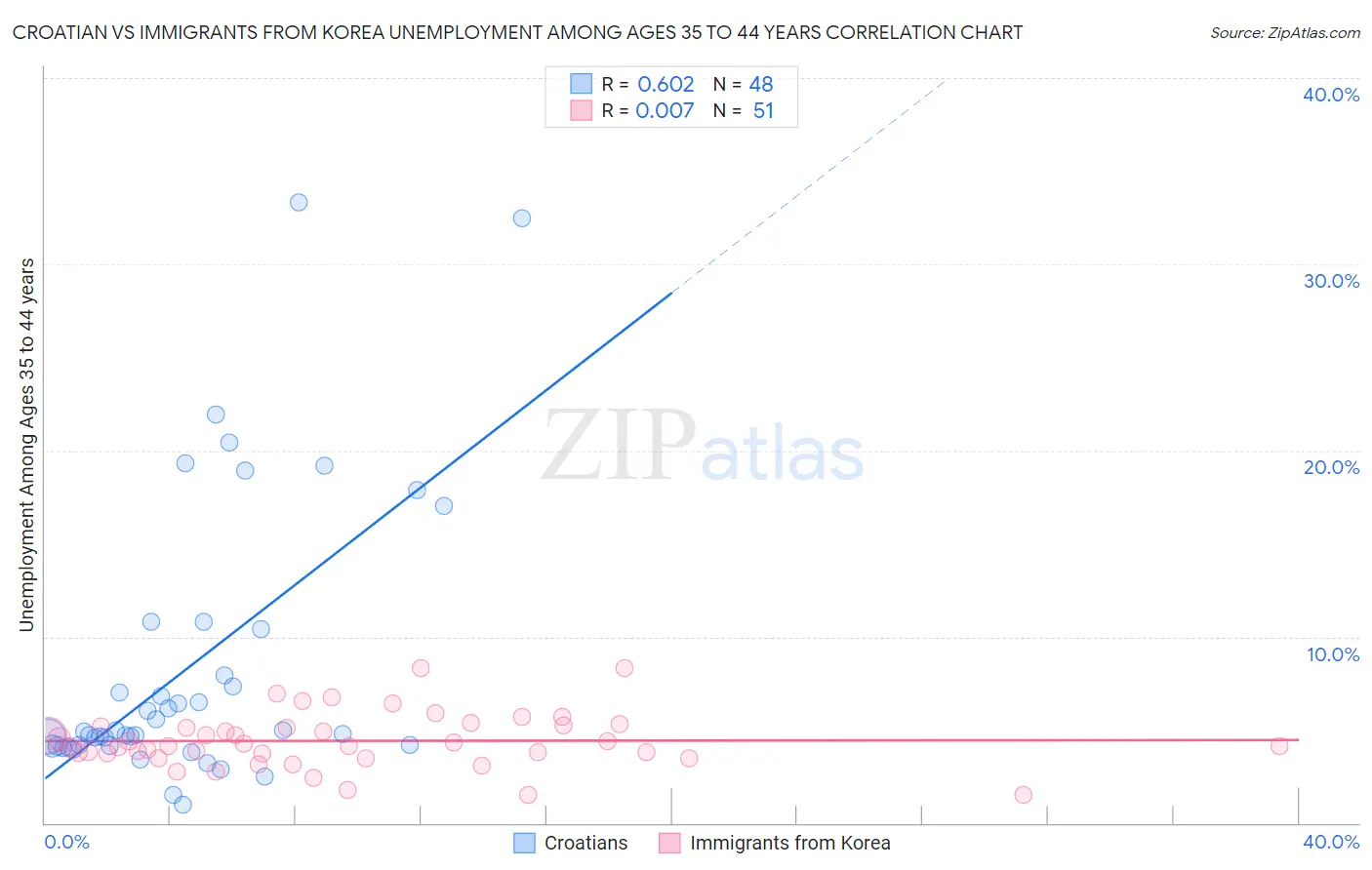 Croatian vs Immigrants from Korea Unemployment Among Ages 35 to 44 years