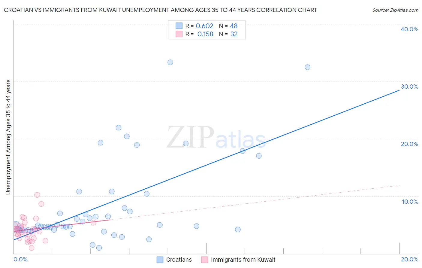 Croatian vs Immigrants from Kuwait Unemployment Among Ages 35 to 44 years