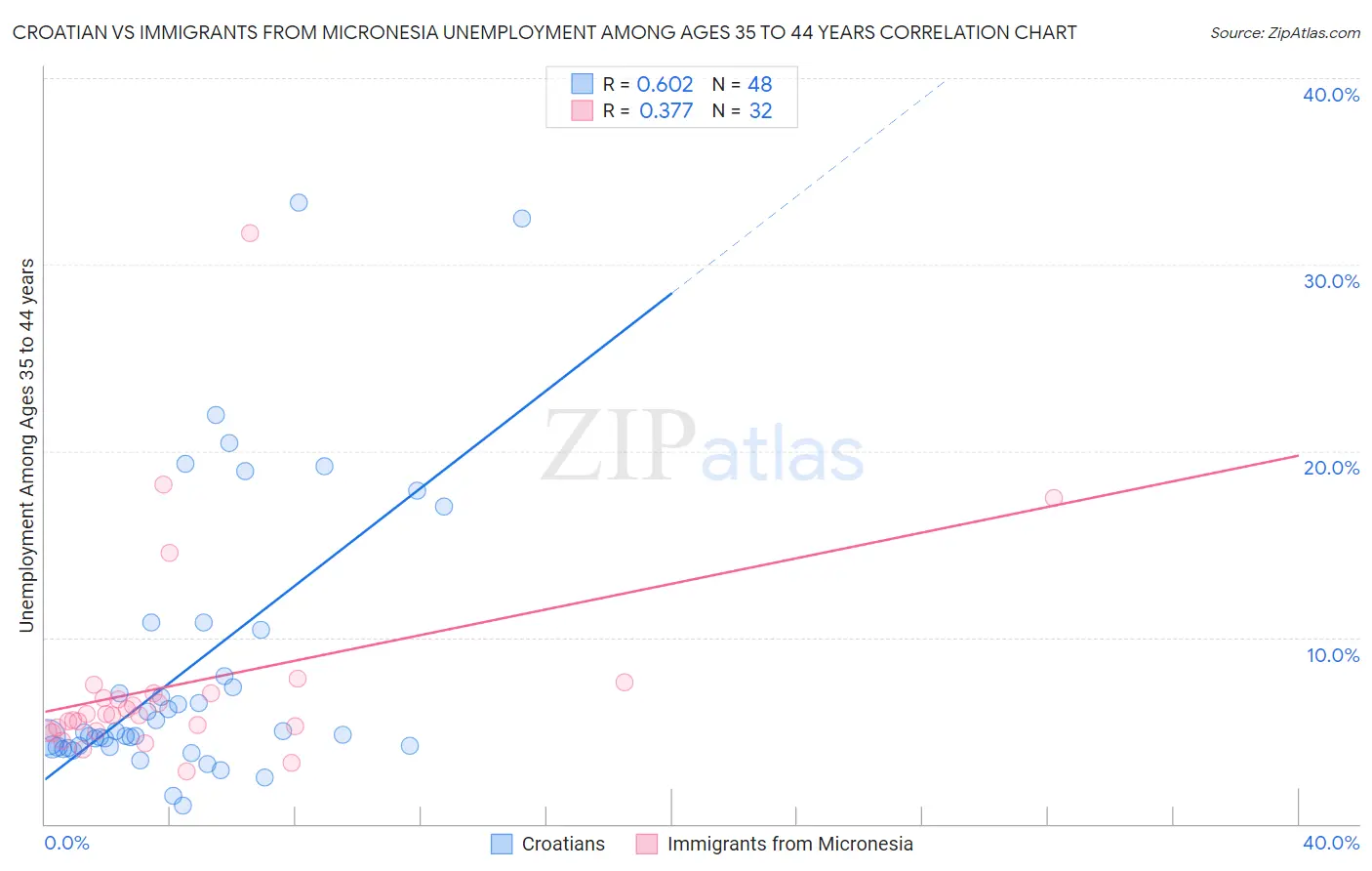 Croatian vs Immigrants from Micronesia Unemployment Among Ages 35 to 44 years