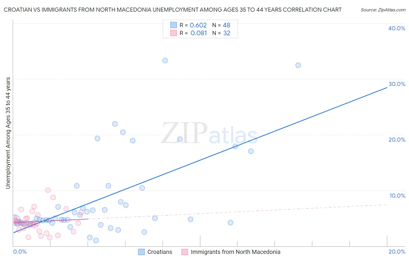 Croatian vs Immigrants from North Macedonia Unemployment Among Ages 35 to 44 years