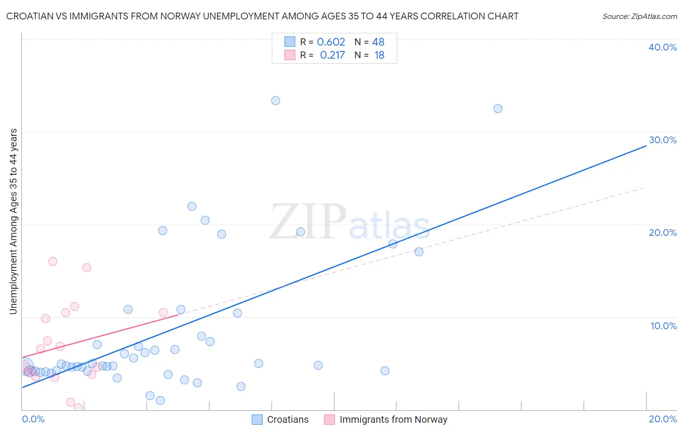 Croatian vs Immigrants from Norway Unemployment Among Ages 35 to 44 years