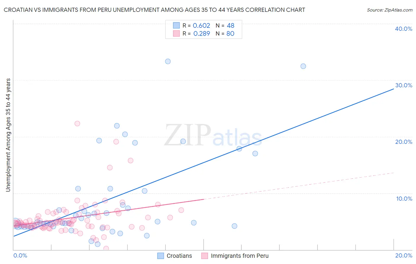 Croatian vs Immigrants from Peru Unemployment Among Ages 35 to 44 years