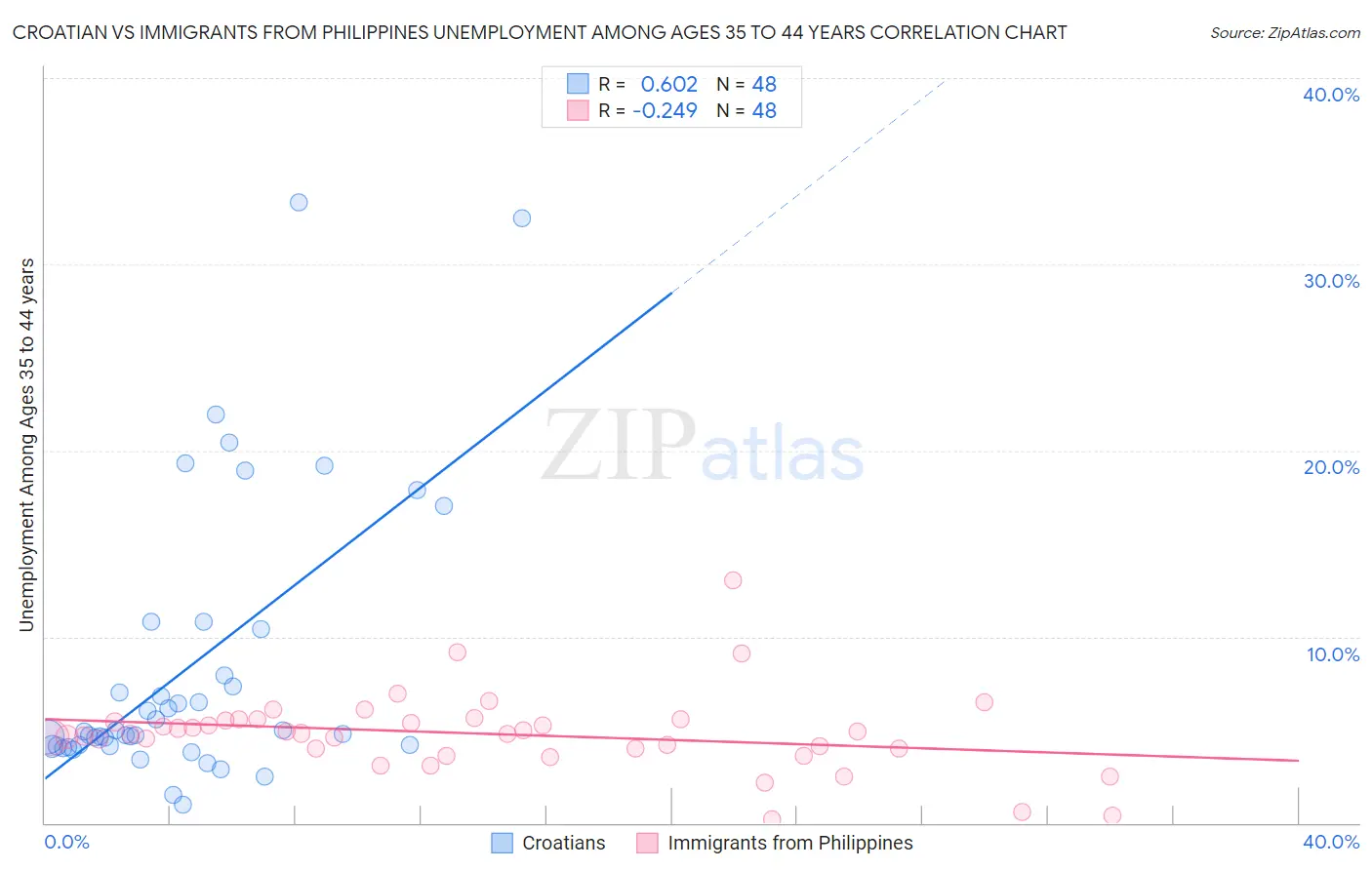 Croatian vs Immigrants from Philippines Unemployment Among Ages 35 to 44 years