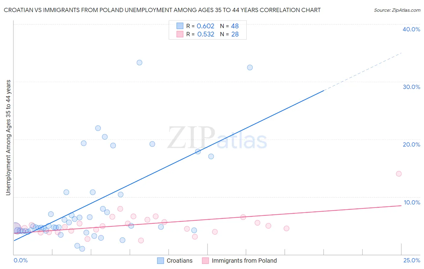 Croatian vs Immigrants from Poland Unemployment Among Ages 35 to 44 years
