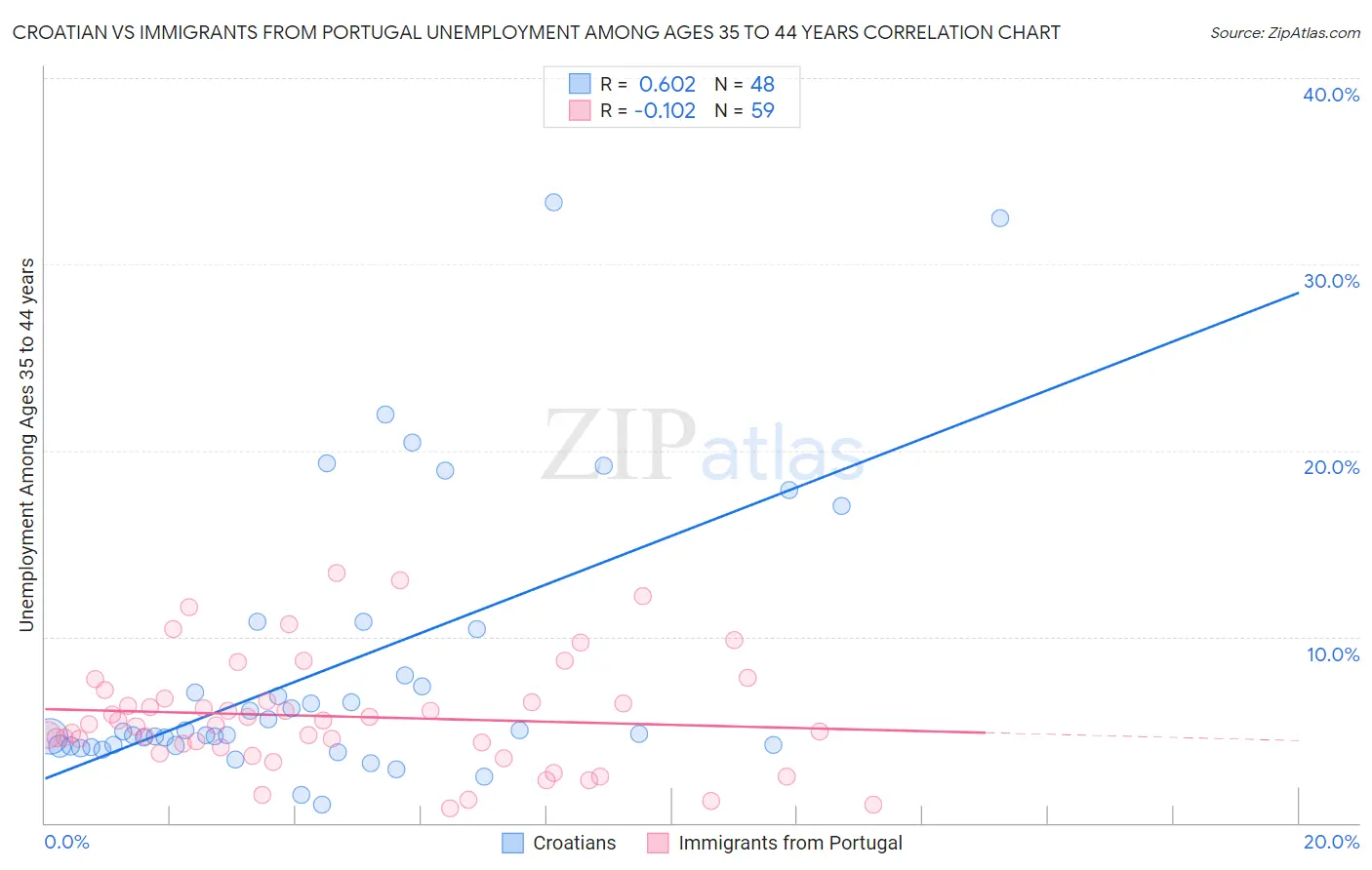 Croatian vs Immigrants from Portugal Unemployment Among Ages 35 to 44 years