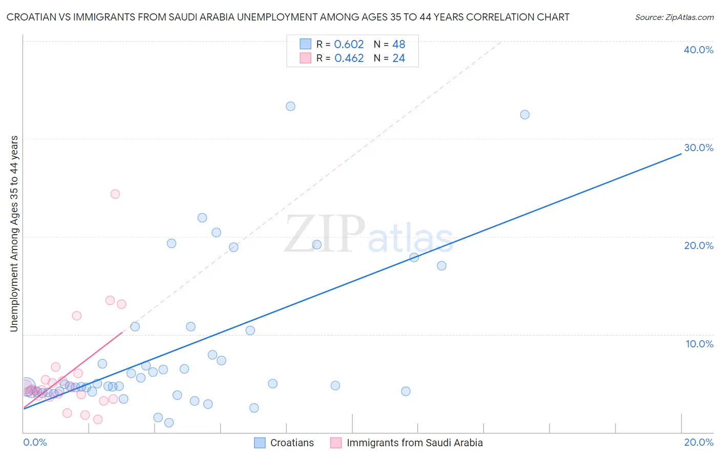 Croatian vs Immigrants from Saudi Arabia Unemployment Among Ages 35 to 44 years