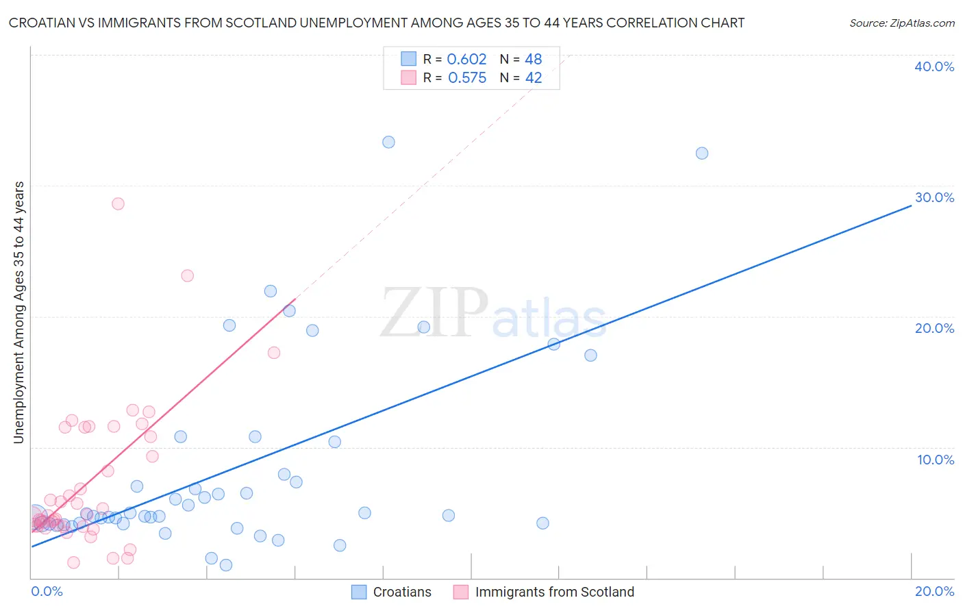 Croatian vs Immigrants from Scotland Unemployment Among Ages 35 to 44 years