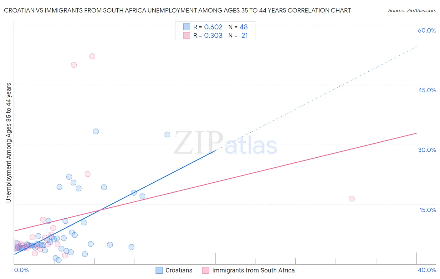 Croatian vs Immigrants from South Africa Unemployment Among Ages 35 to 44 years