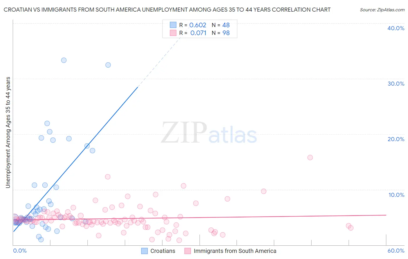 Croatian vs Immigrants from South America Unemployment Among Ages 35 to 44 years