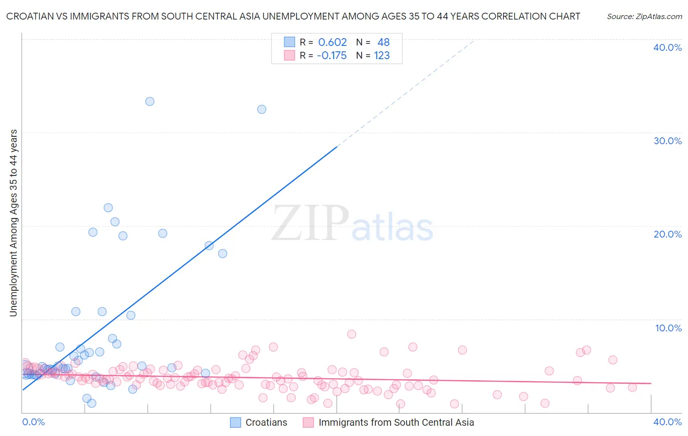 Croatian vs Immigrants from South Central Asia Unemployment Among Ages 35 to 44 years
