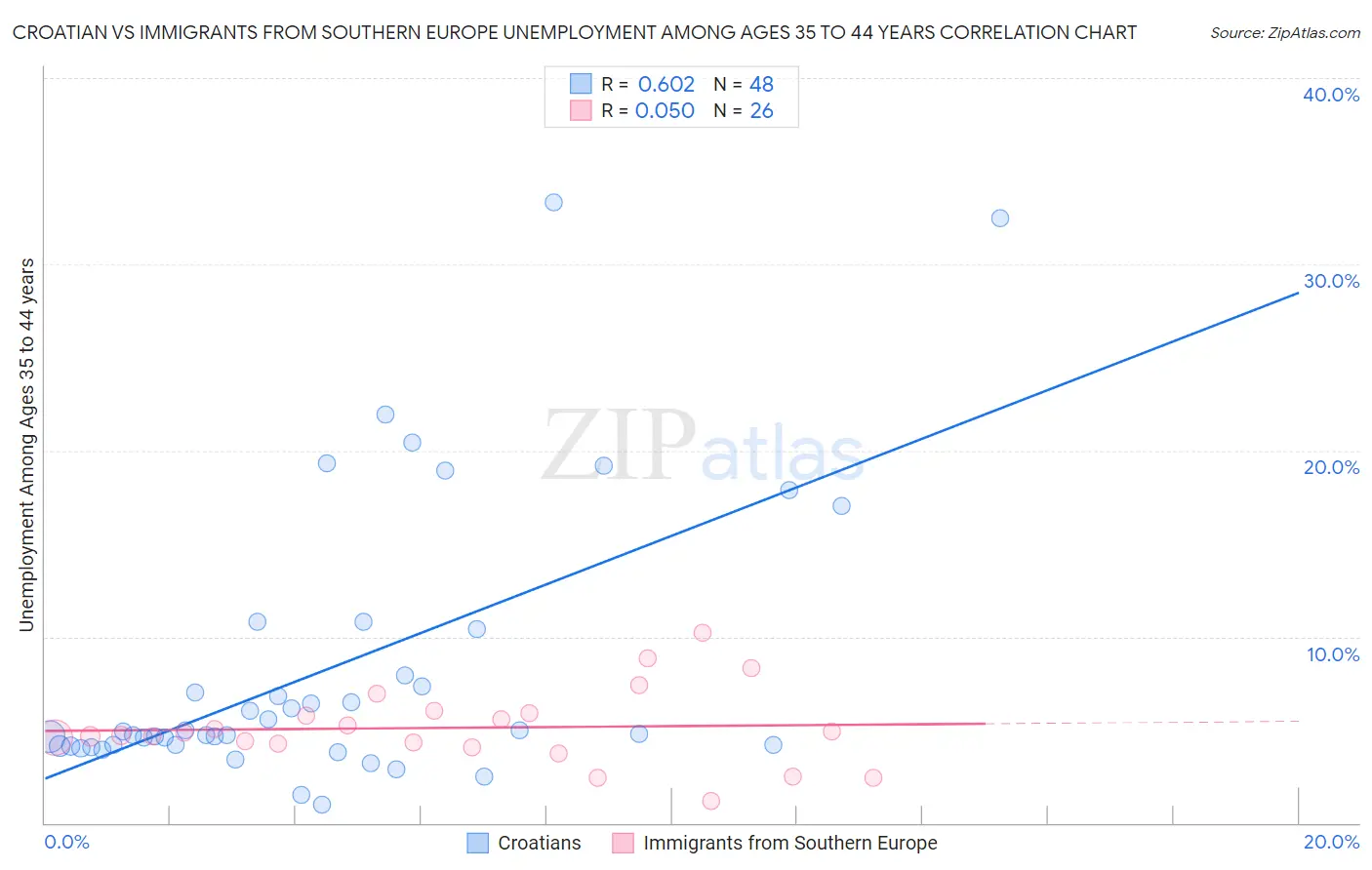 Croatian vs Immigrants from Southern Europe Unemployment Among Ages 35 to 44 years