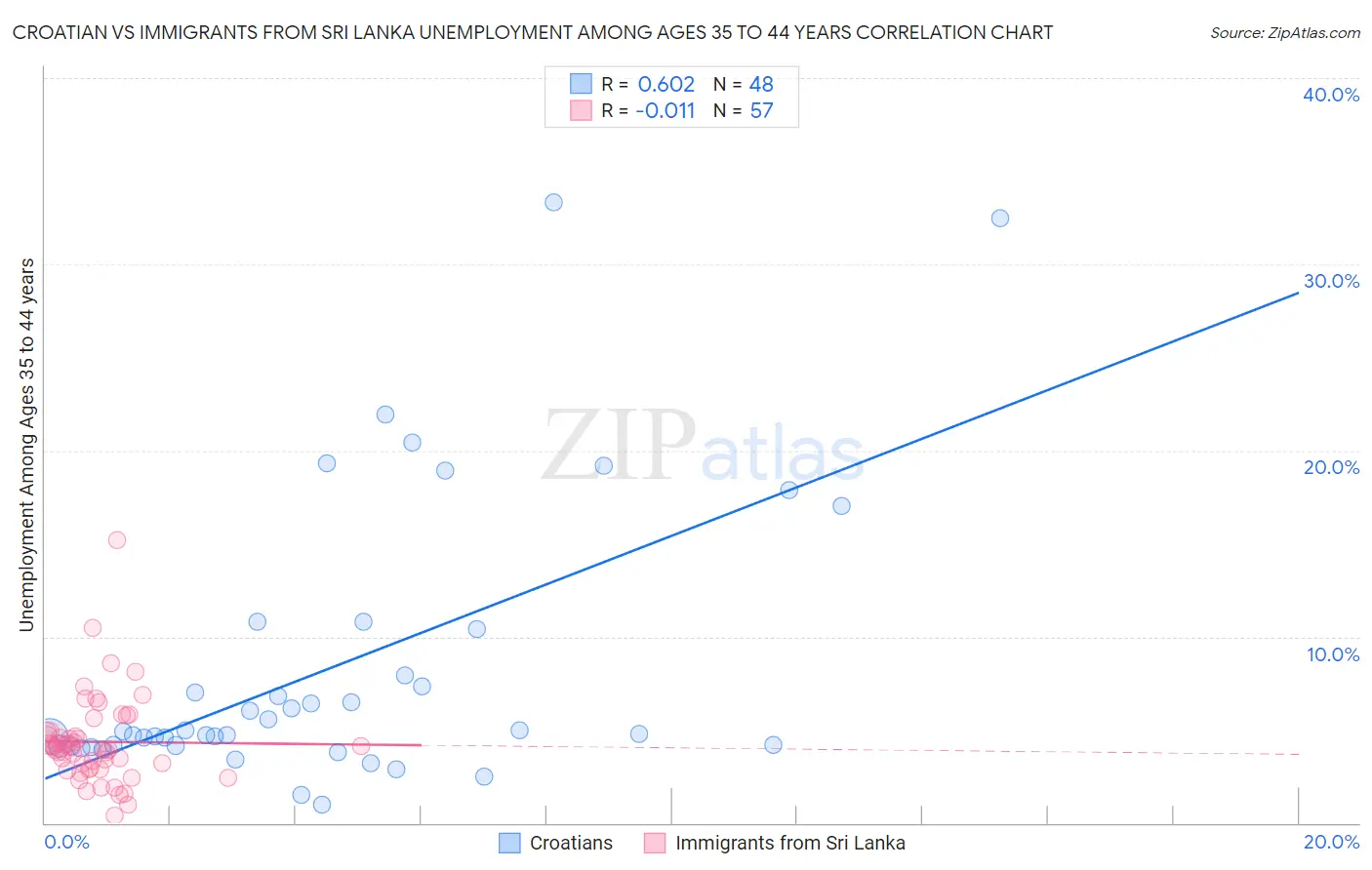 Croatian vs Immigrants from Sri Lanka Unemployment Among Ages 35 to 44 years