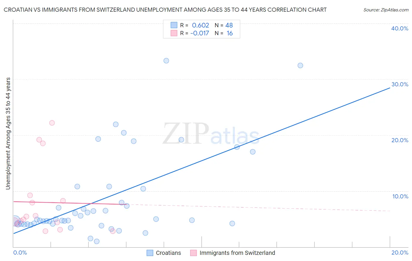 Croatian vs Immigrants from Switzerland Unemployment Among Ages 35 to 44 years