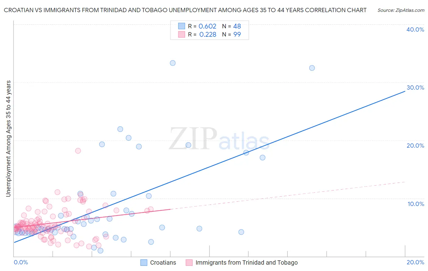 Croatian vs Immigrants from Trinidad and Tobago Unemployment Among Ages 35 to 44 years