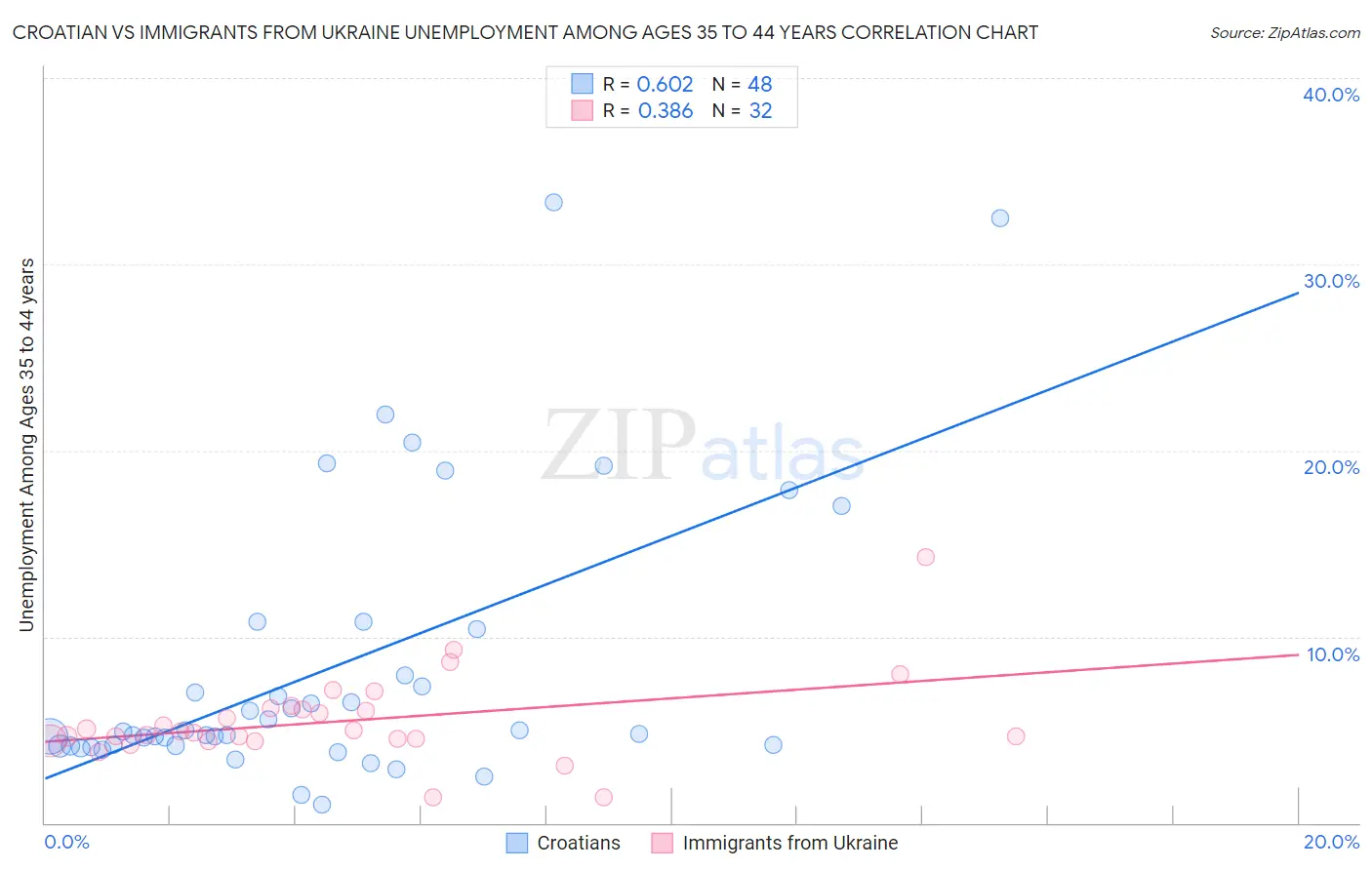 Croatian vs Immigrants from Ukraine Unemployment Among Ages 35 to 44 years
