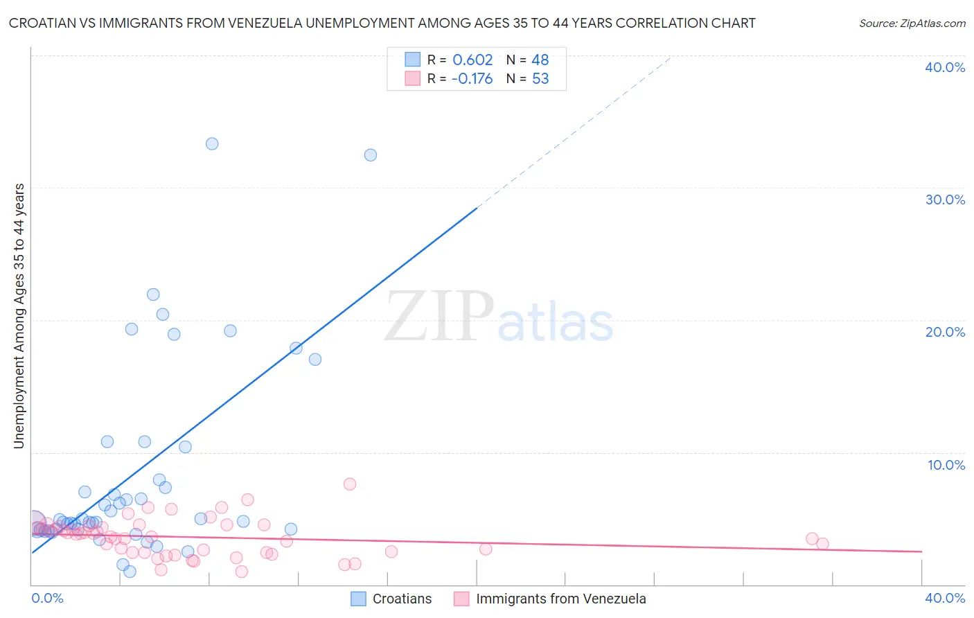 Croatian vs Immigrants from Venezuela Unemployment Among Ages 35 to 44 years