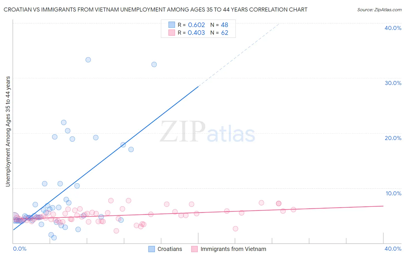 Croatian vs Immigrants from Vietnam Unemployment Among Ages 35 to 44 years