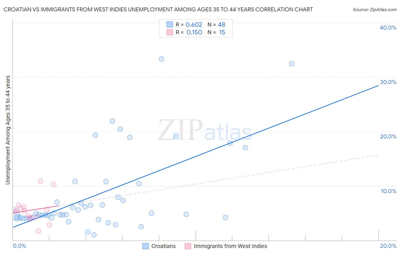 Croatian vs Immigrants from West Indies Unemployment Among Ages 35 to 44 years