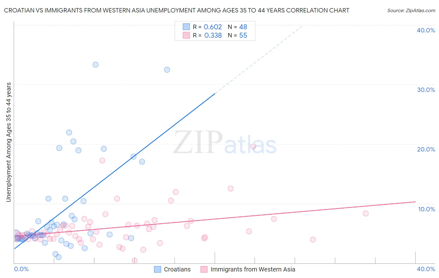 Croatian vs Immigrants from Western Asia Unemployment Among Ages 35 to 44 years