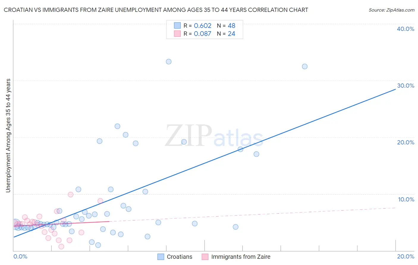 Croatian vs Immigrants from Zaire Unemployment Among Ages 35 to 44 years