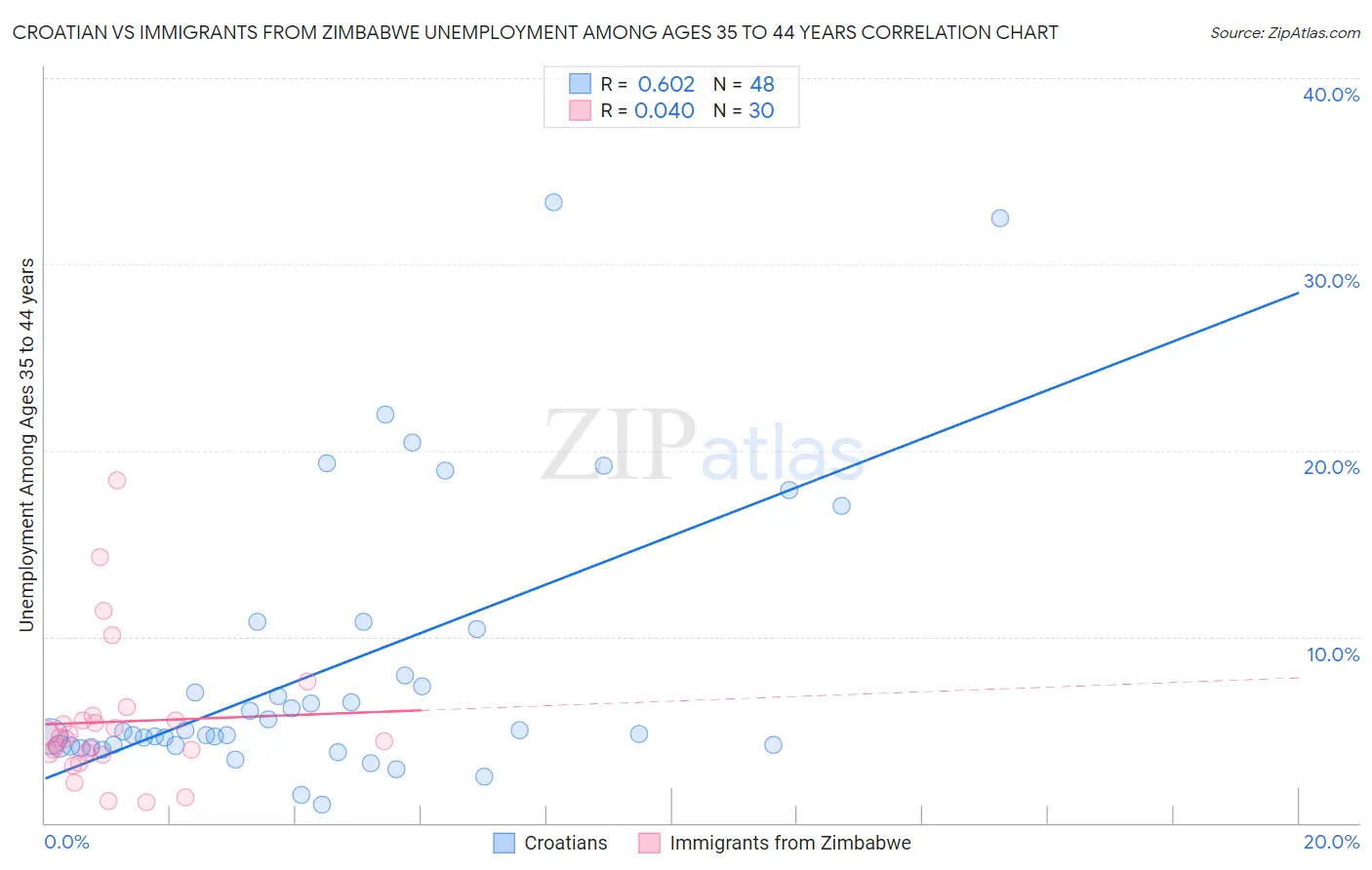 Croatian vs Immigrants from Zimbabwe Unemployment Among Ages 35 to 44 years