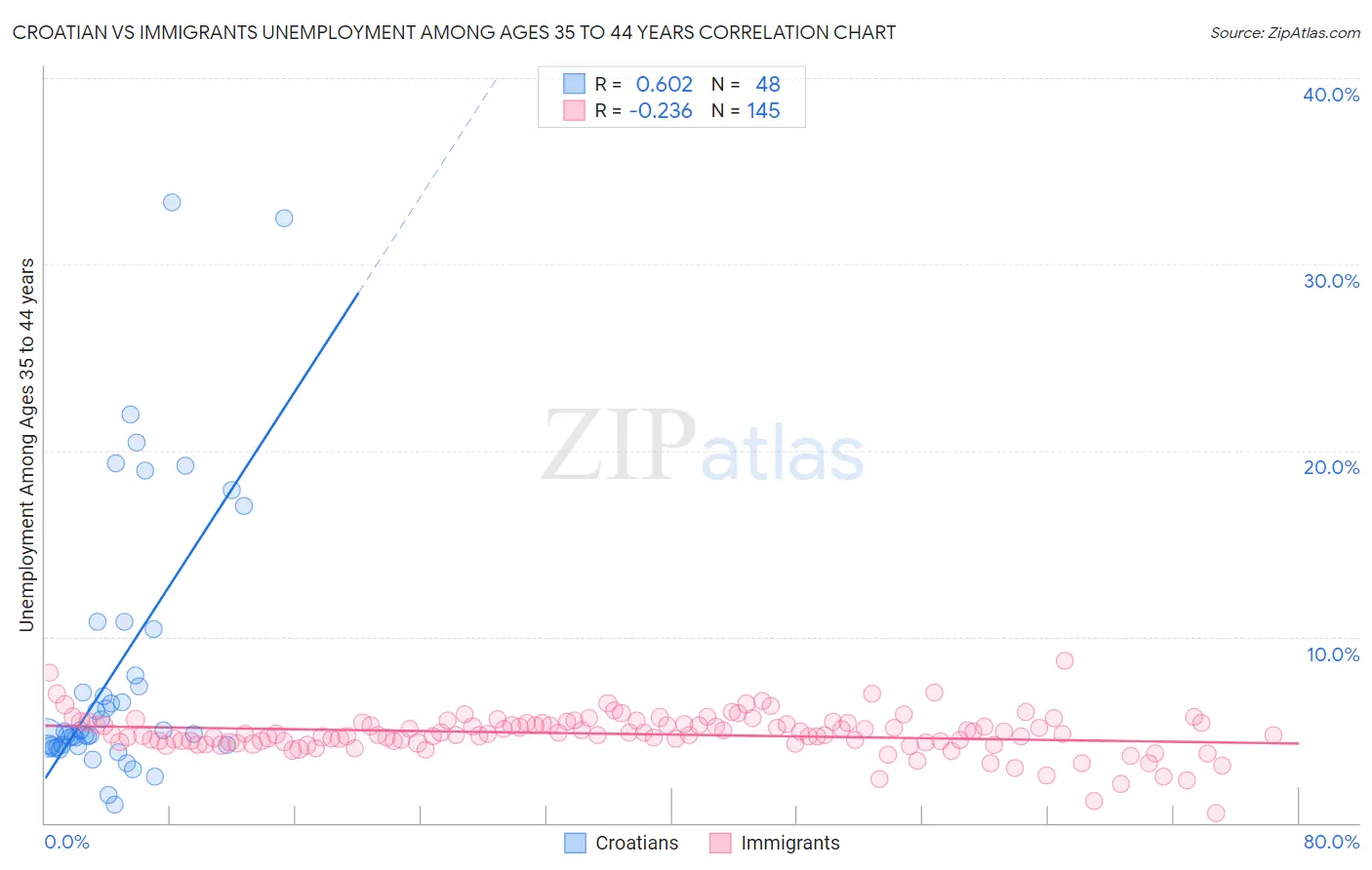 Croatian vs Immigrants Unemployment Among Ages 35 to 44 years