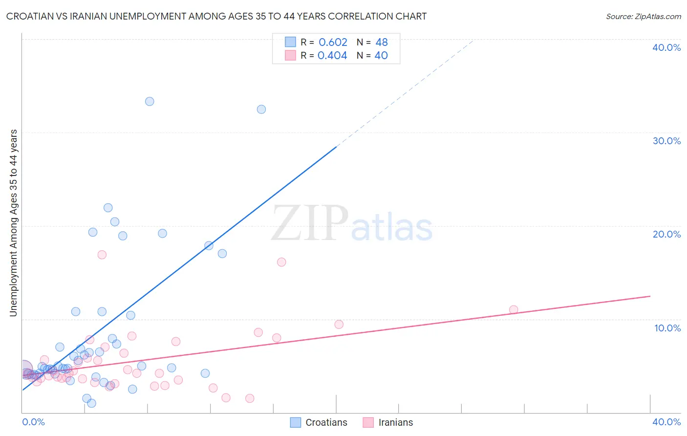 Croatian vs Iranian Unemployment Among Ages 35 to 44 years