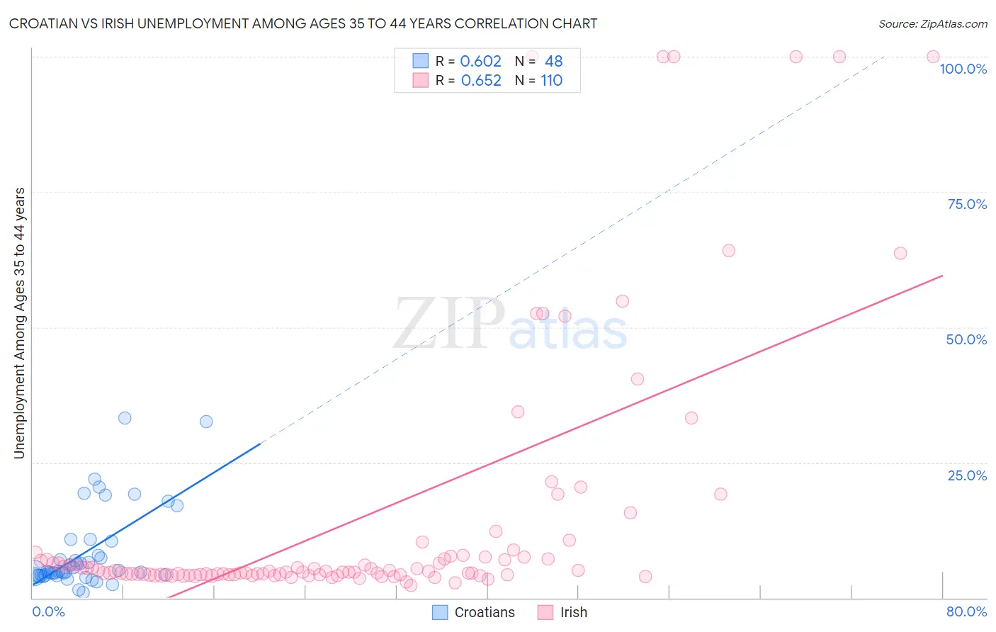 Croatian vs Irish Unemployment Among Ages 35 to 44 years
