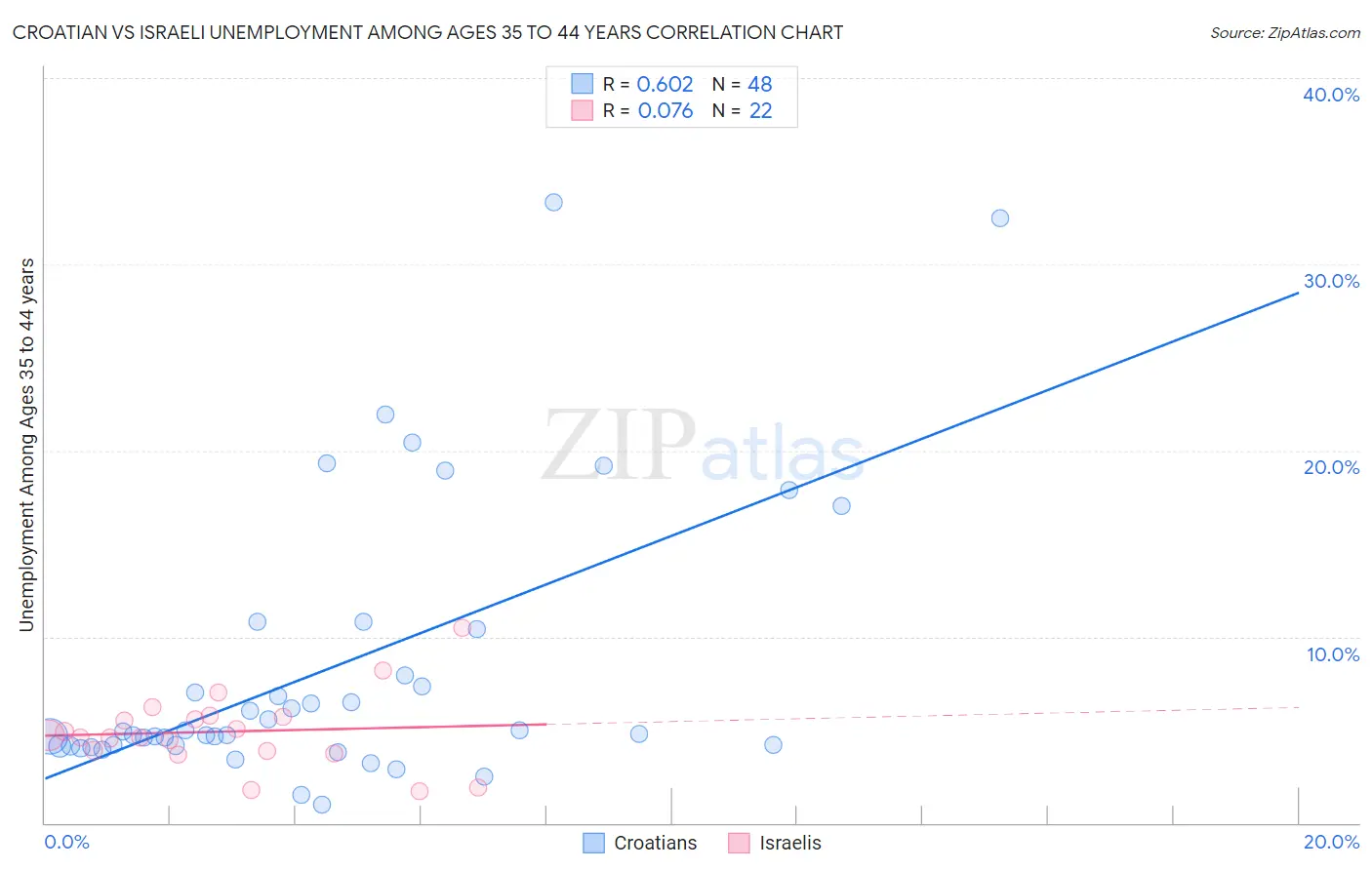 Croatian vs Israeli Unemployment Among Ages 35 to 44 years