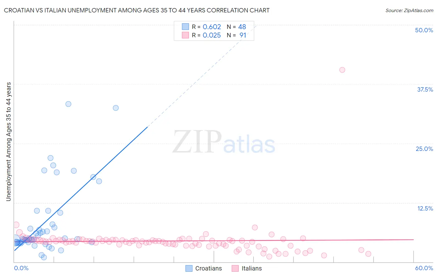 Croatian vs Italian Unemployment Among Ages 35 to 44 years