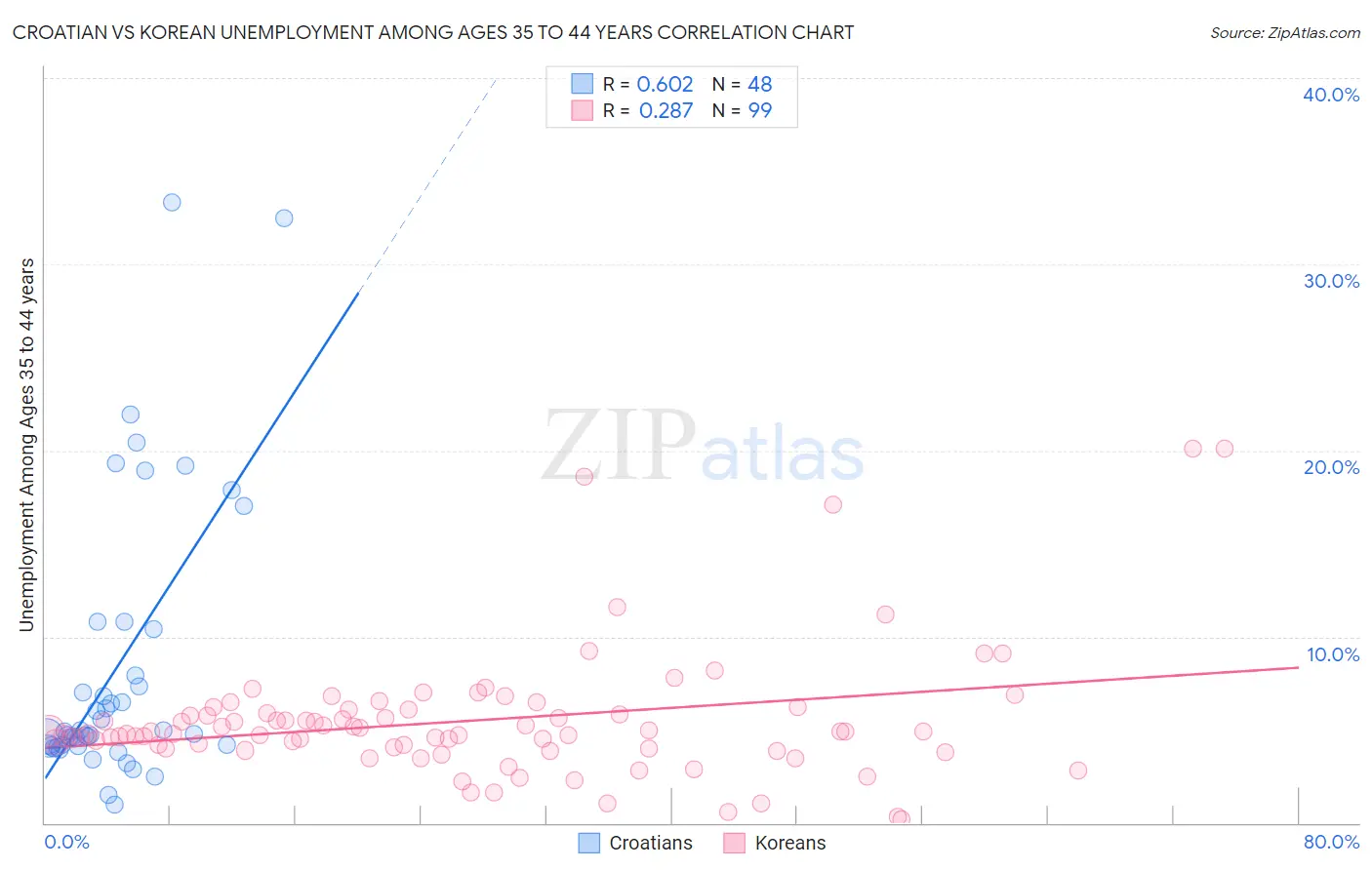 Croatian vs Korean Unemployment Among Ages 35 to 44 years