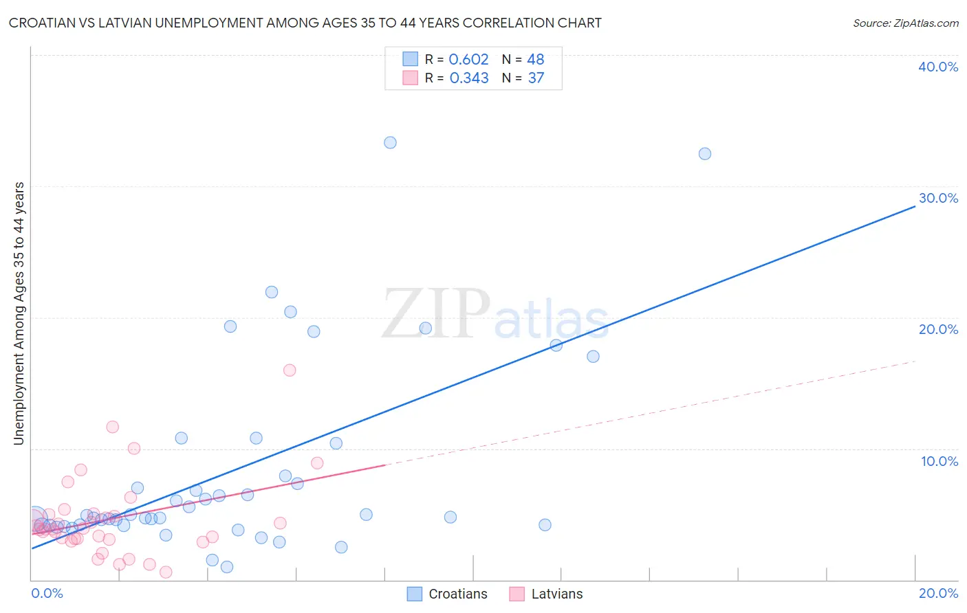 Croatian vs Latvian Unemployment Among Ages 35 to 44 years
